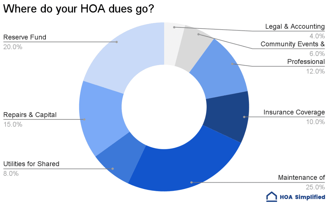 Where Are My HOA Dues Going?