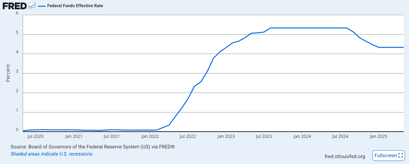 Federal Funds Effective Rate