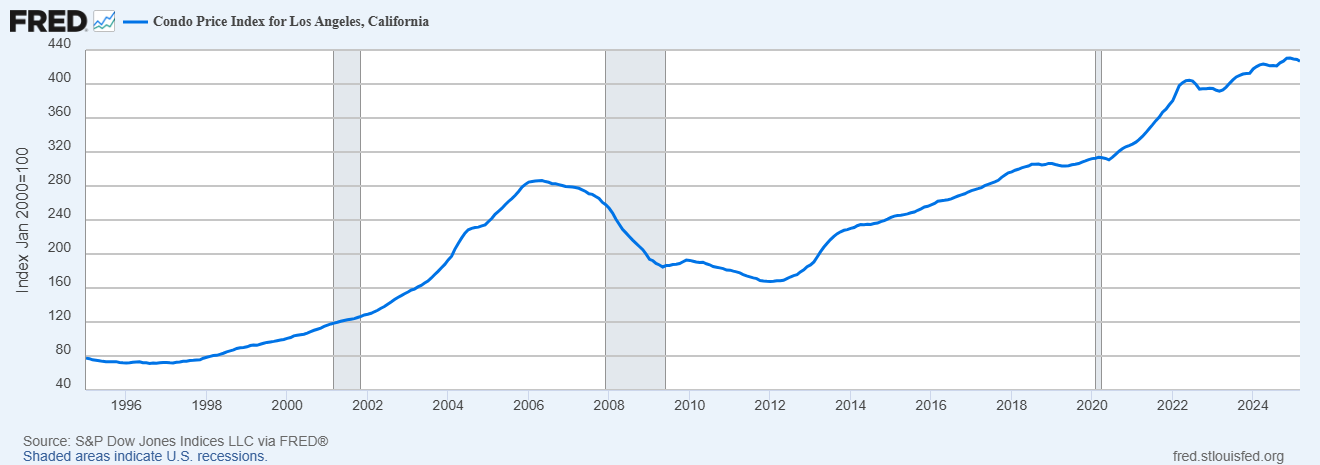 Condo Price Index for Los Angeles, California