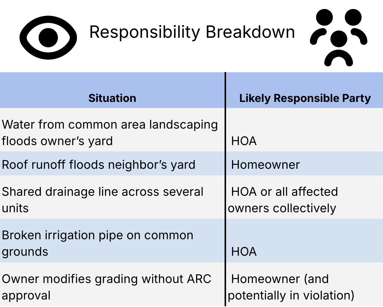 Drainage Responsibility Breakdown