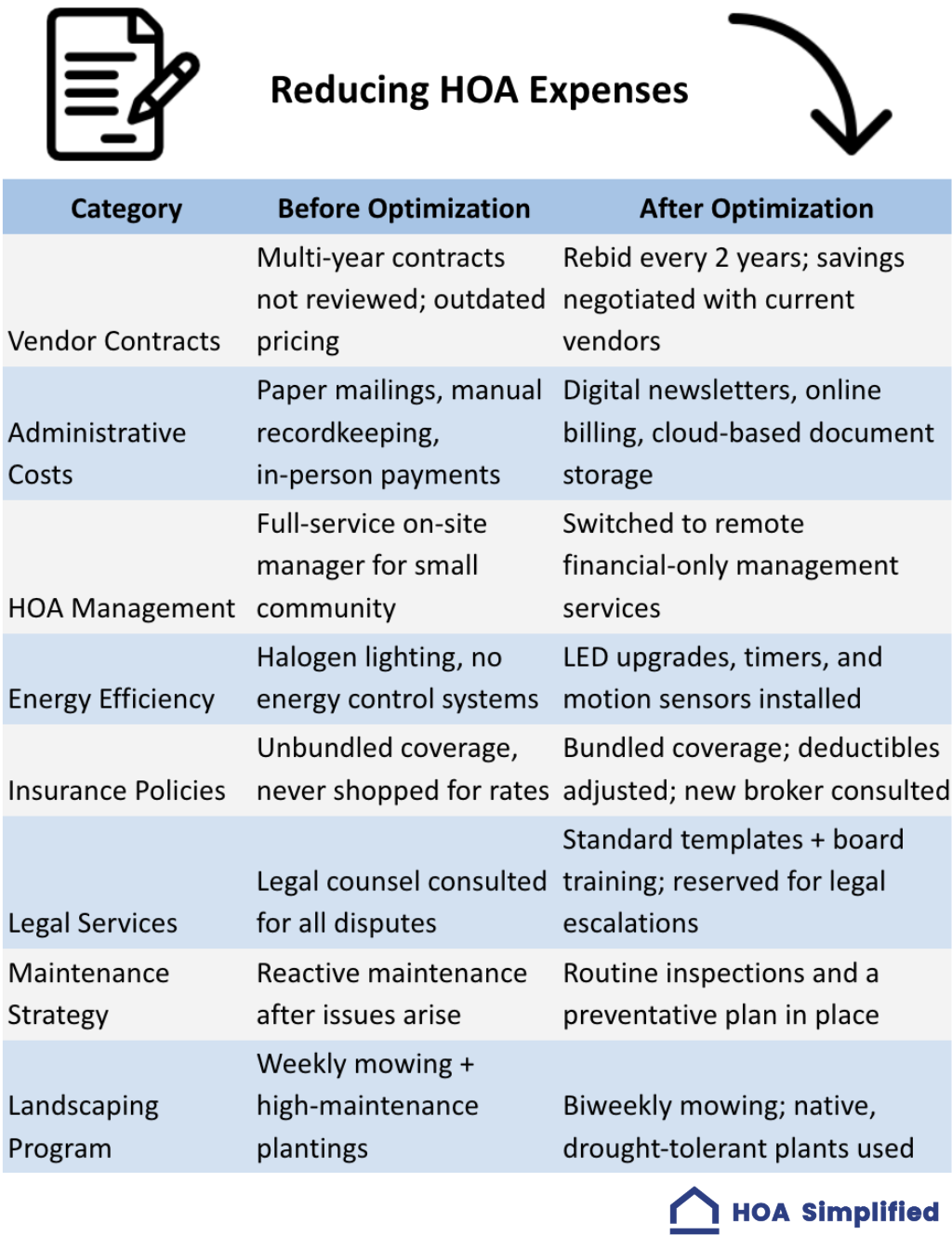 Reducing HOA Expenses