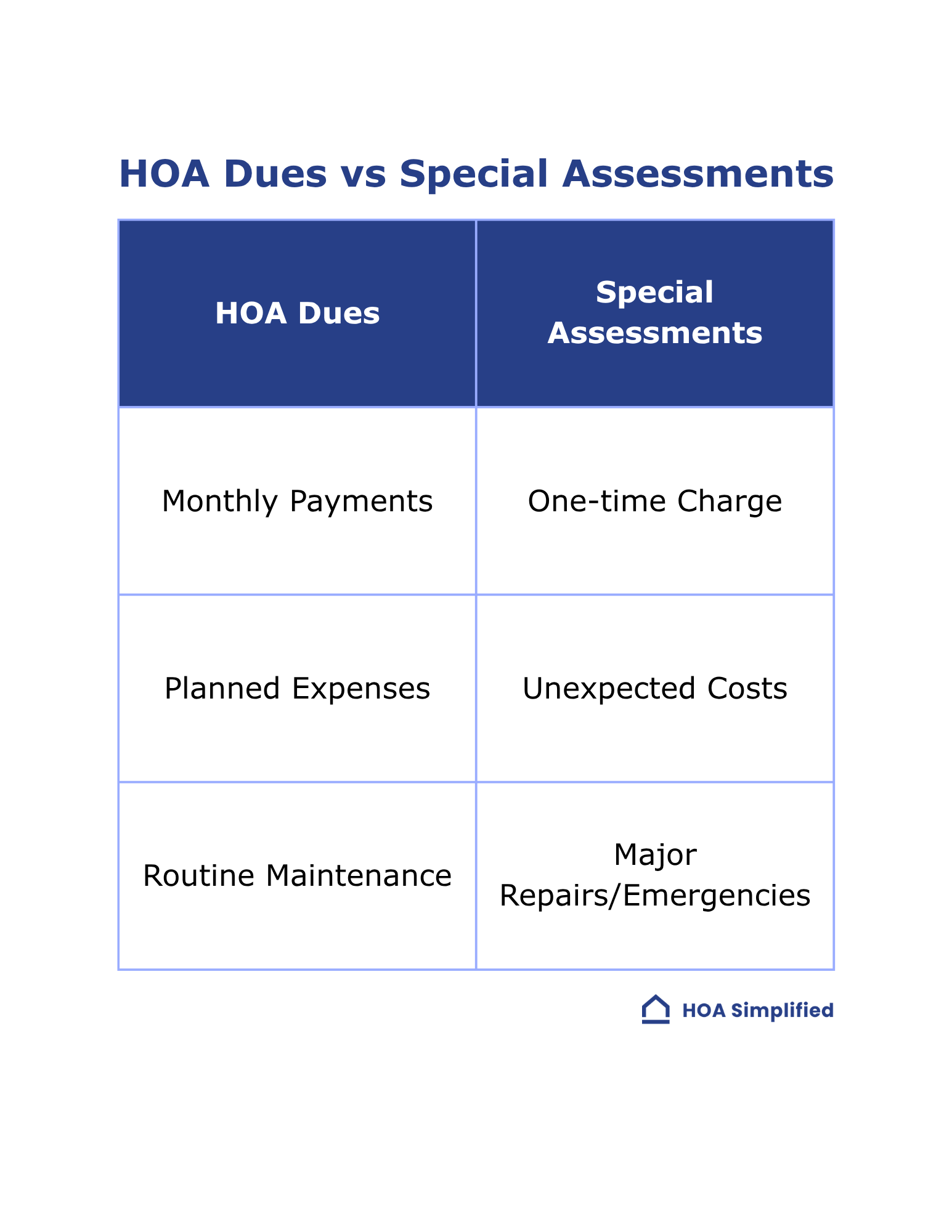 HOA Dues vs Special Assessments