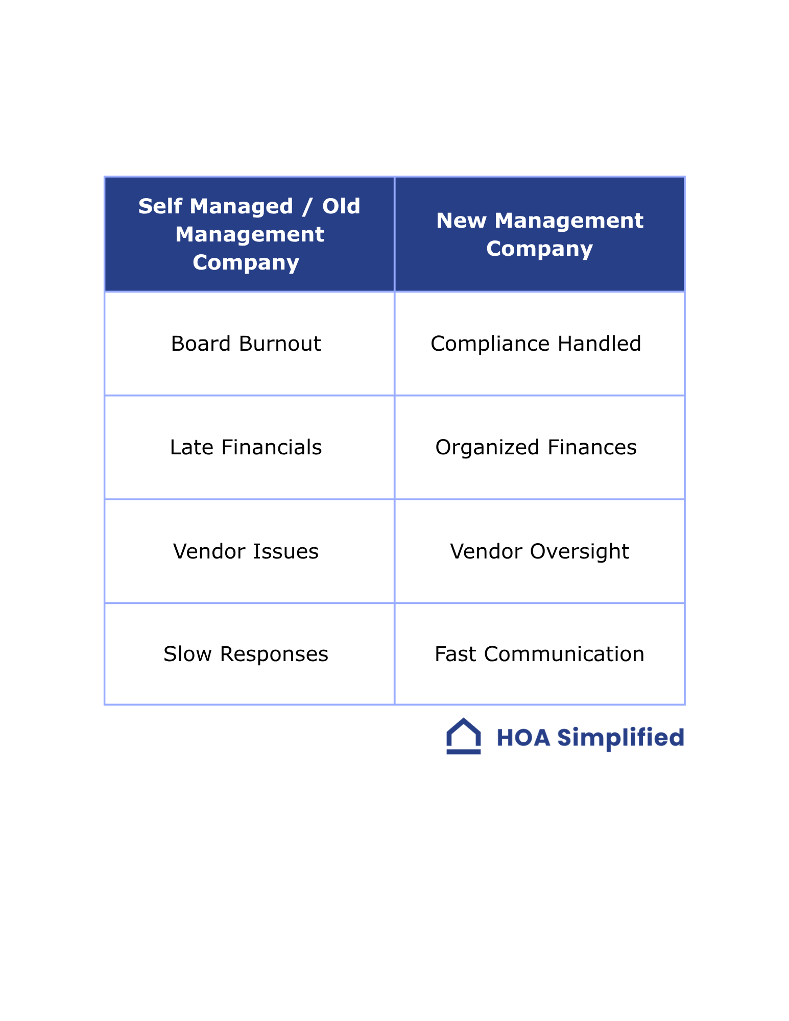 Self-Managed vs Professional Management Comparison
